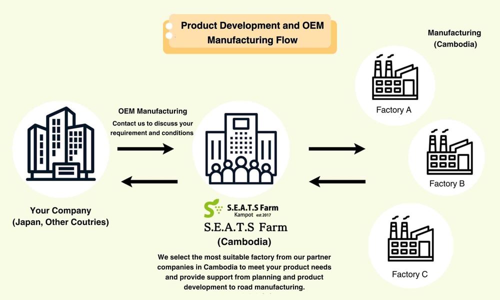 OEM manufacturing flow